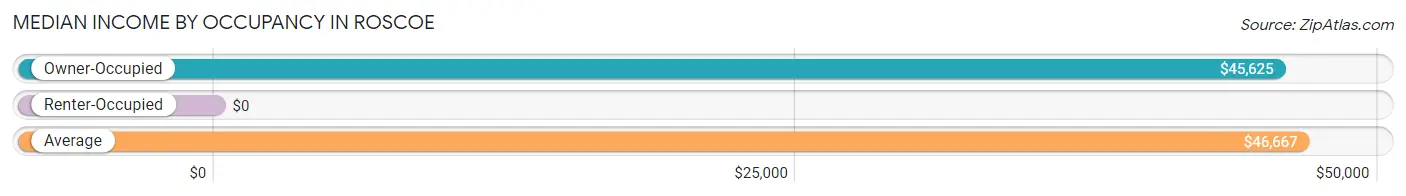 Median Income by Occupancy in Roscoe