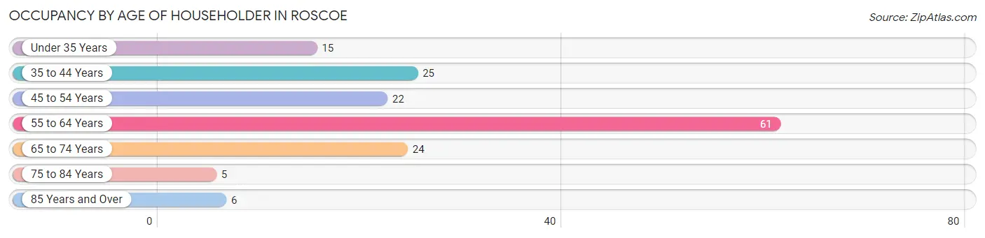 Occupancy by Age of Householder in Roscoe