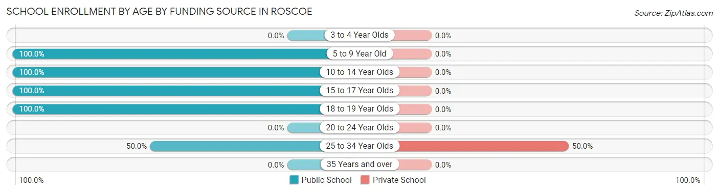 School Enrollment by Age by Funding Source in Roscoe