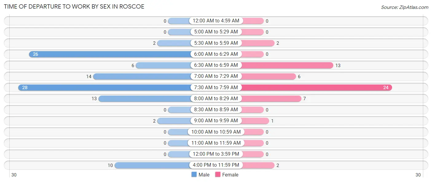 Time of Departure to Work by Sex in Roscoe