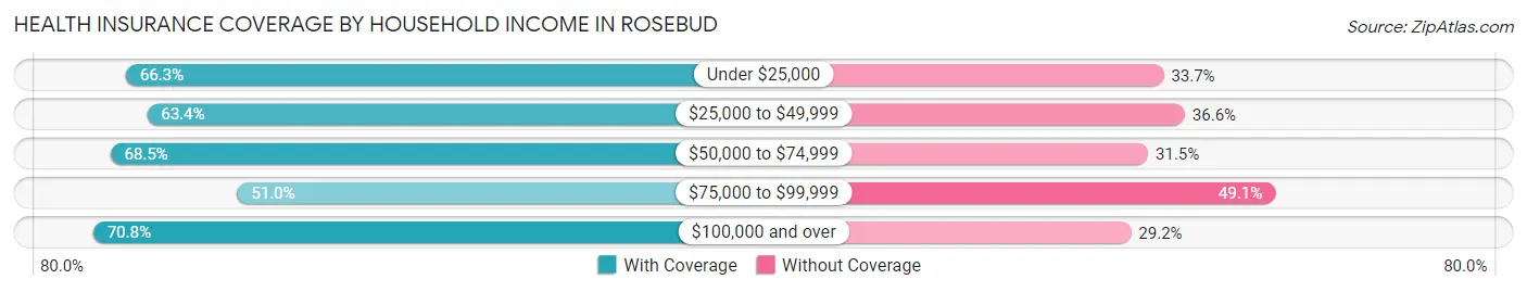 Health Insurance Coverage by Household Income in Rosebud