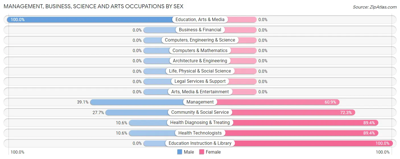 Management, Business, Science and Arts Occupations by Sex in Rosebud