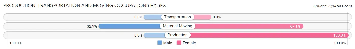 Production, Transportation and Moving Occupations by Sex in Rosebud