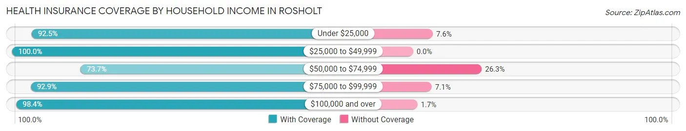 Health Insurance Coverage by Household Income in Rosholt