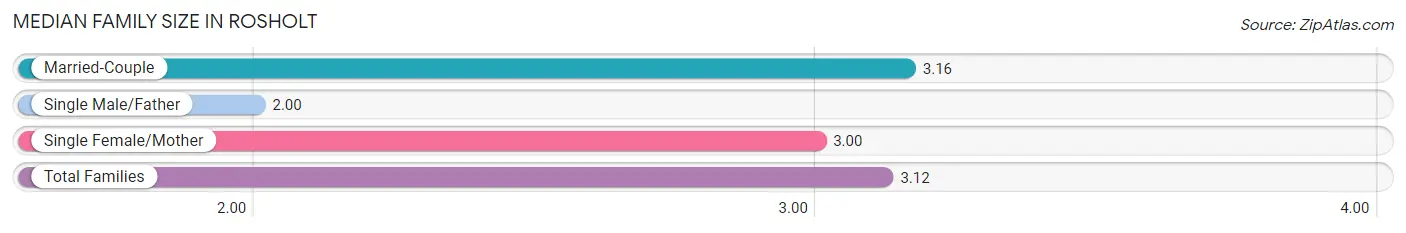Median Family Size in Rosholt