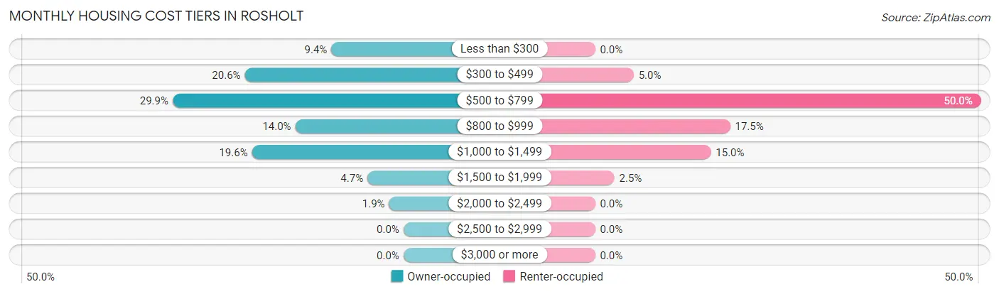 Monthly Housing Cost Tiers in Rosholt