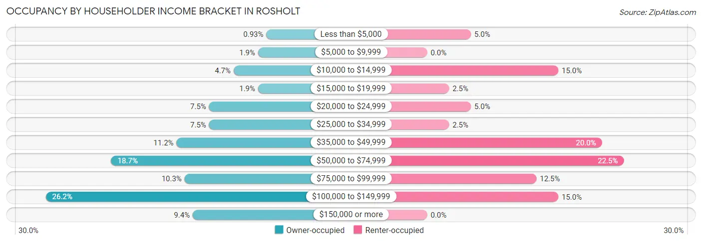 Occupancy by Householder Income Bracket in Rosholt