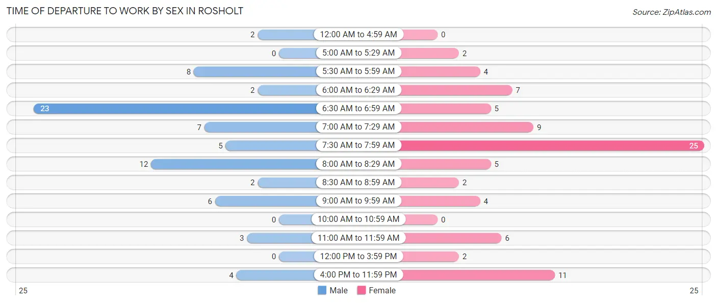 Time of Departure to Work by Sex in Rosholt