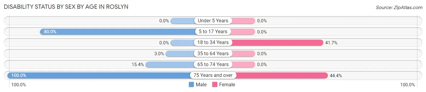 Disability Status by Sex by Age in Roslyn