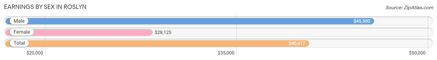 Earnings by Sex in Roslyn