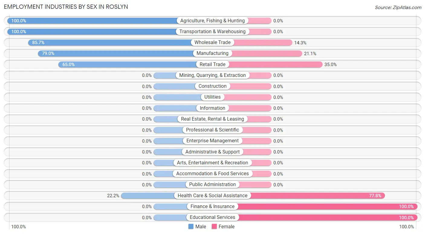 Employment Industries by Sex in Roslyn