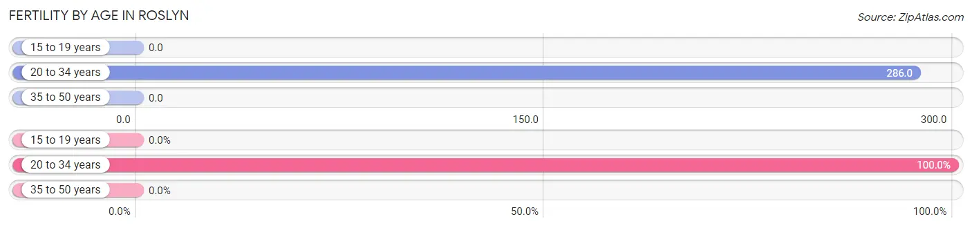 Female Fertility by Age in Roslyn