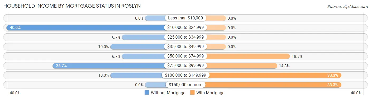 Household Income by Mortgage Status in Roslyn