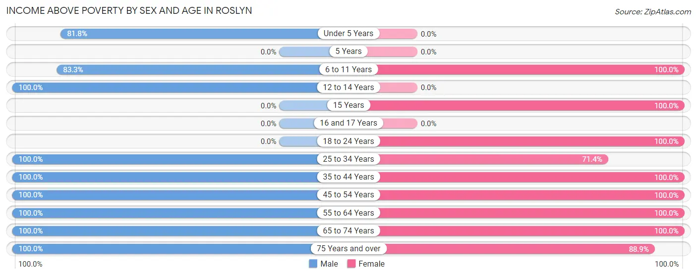 Income Above Poverty by Sex and Age in Roslyn