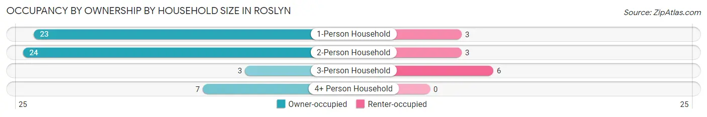 Occupancy by Ownership by Household Size in Roslyn