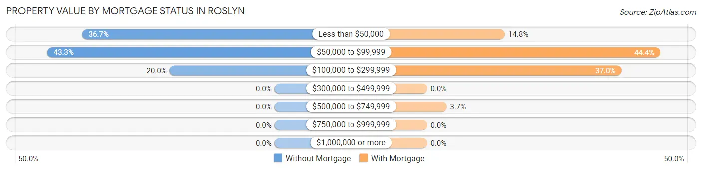 Property Value by Mortgage Status in Roslyn
