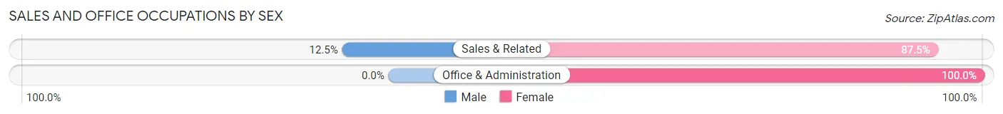 Sales and Office Occupations by Sex in Roslyn