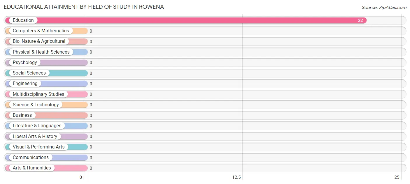Educational Attainment by Field of Study in Rowena
