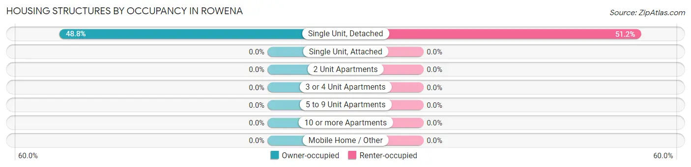 Housing Structures by Occupancy in Rowena