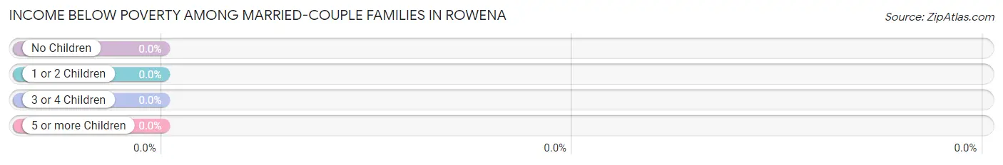Income Below Poverty Among Married-Couple Families in Rowena