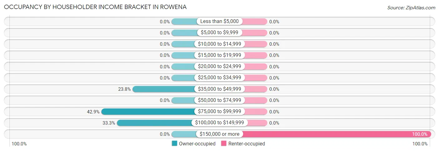 Occupancy by Householder Income Bracket in Rowena