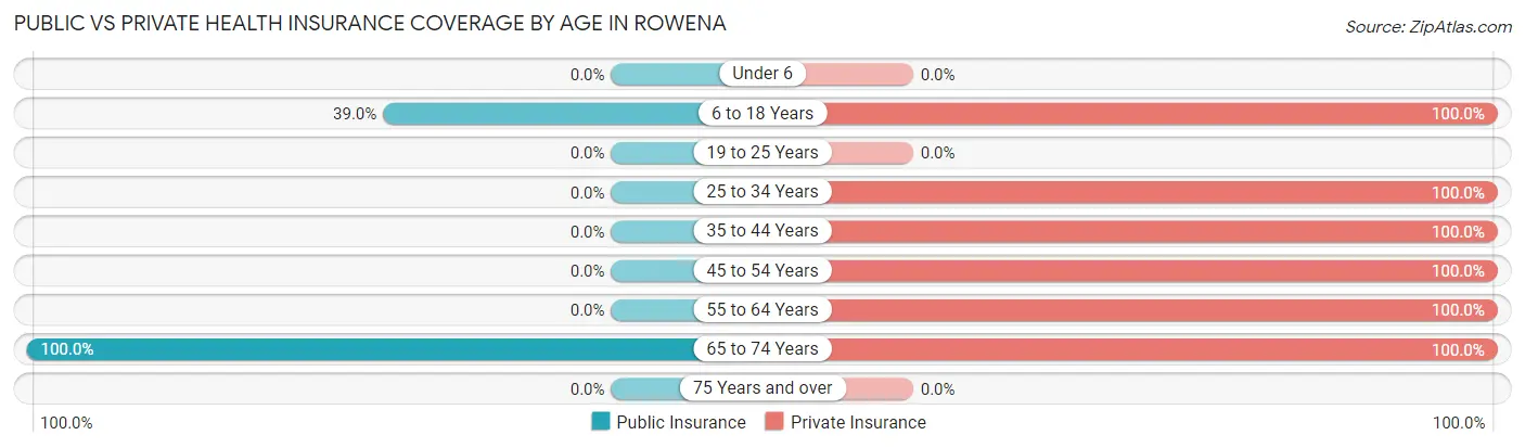 Public vs Private Health Insurance Coverage by Age in Rowena