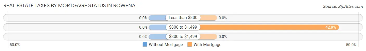 Real Estate Taxes by Mortgage Status in Rowena