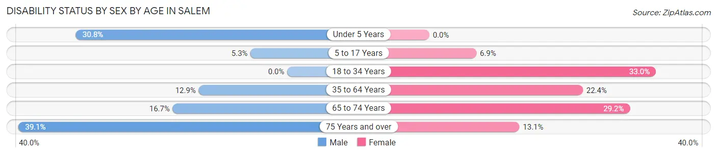 Disability Status by Sex by Age in Salem