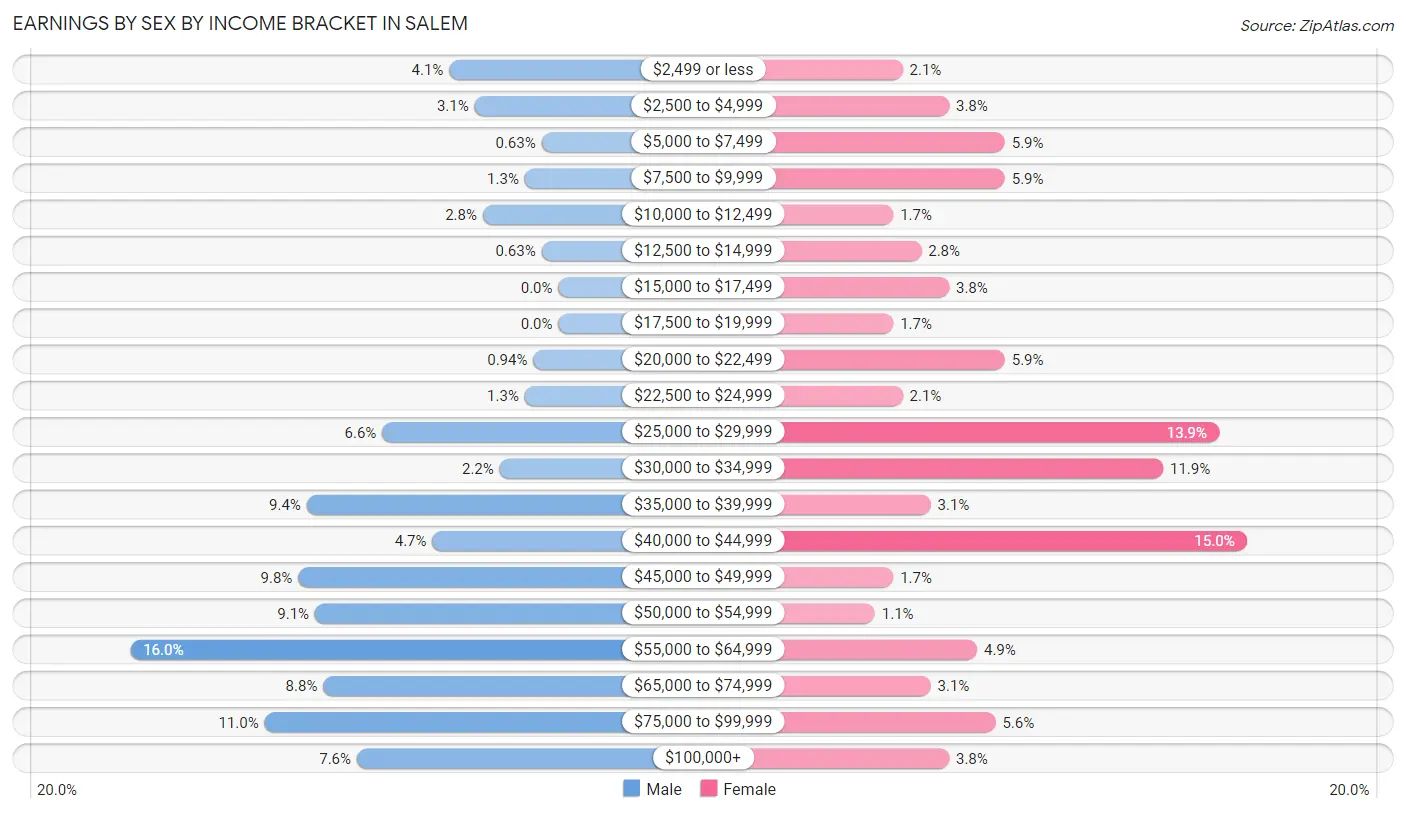 Earnings by Sex by Income Bracket in Salem