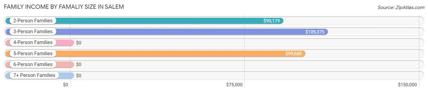 Family Income by Famaliy Size in Salem