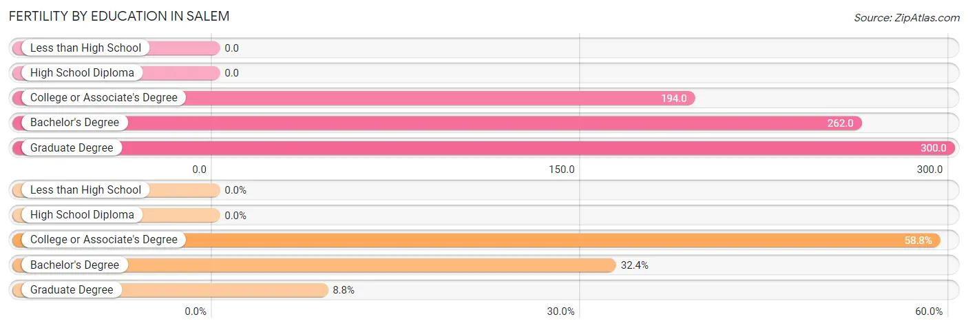 Female Fertility by Education Attainment in Salem