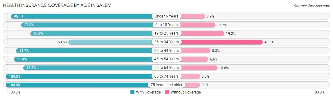Health Insurance Coverage by Age in Salem