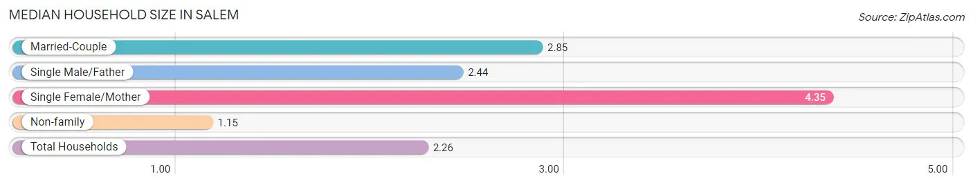 Median Household Size in Salem