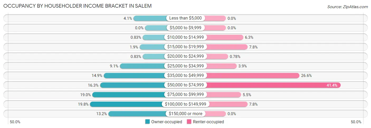 Occupancy by Householder Income Bracket in Salem