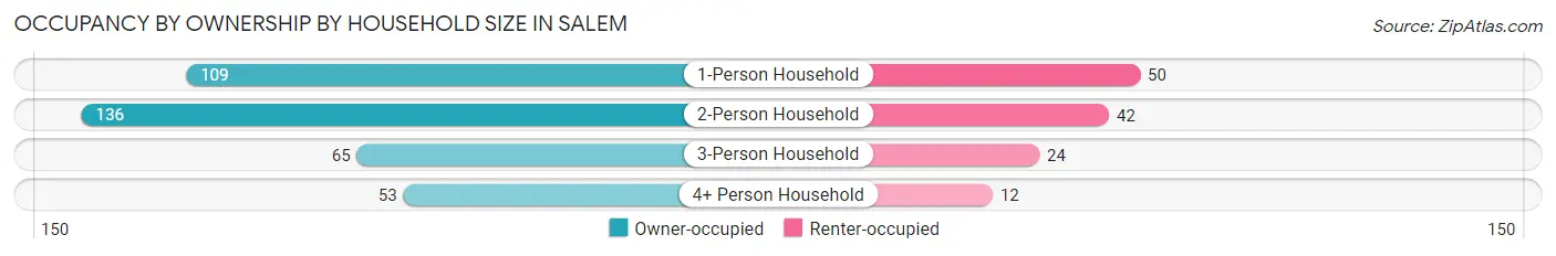 Occupancy by Ownership by Household Size in Salem