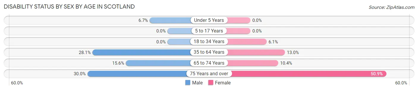 Disability Status by Sex by Age in Scotland