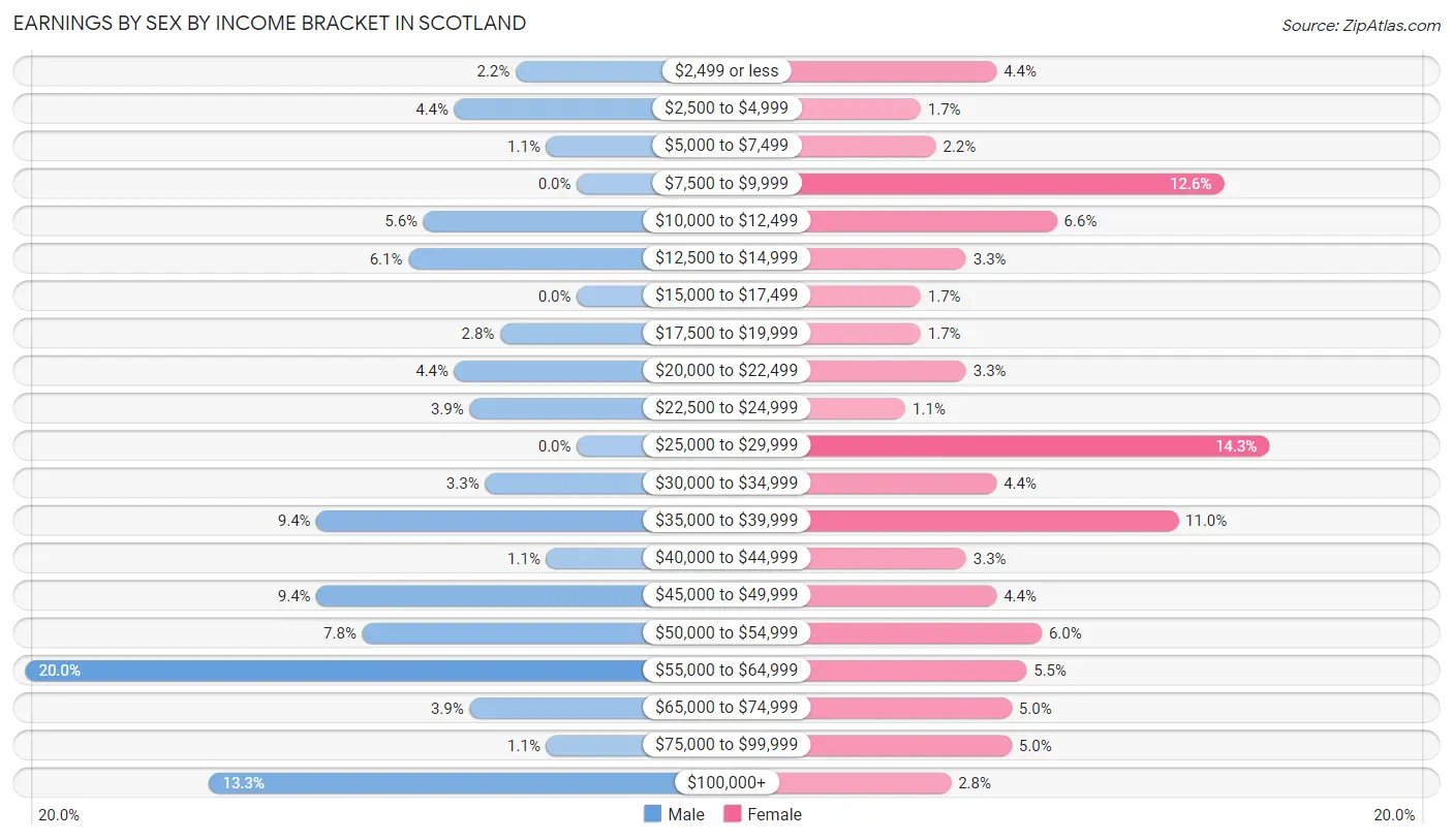 Earnings by Sex by Income Bracket in Scotland