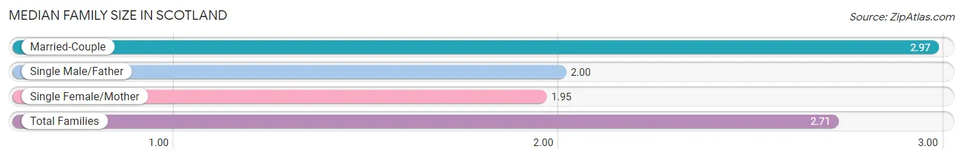 Median Family Size in Scotland