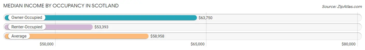Median Income by Occupancy in Scotland