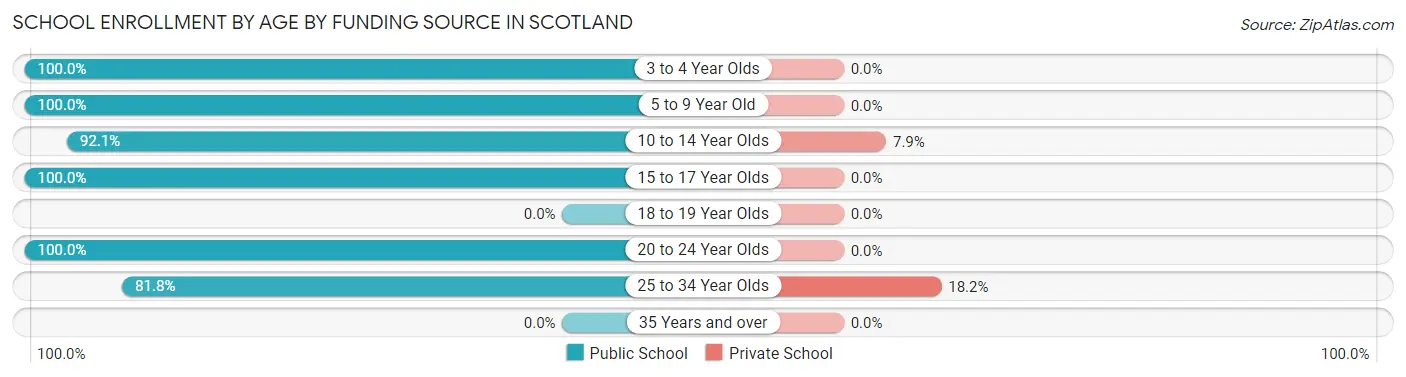 School Enrollment by Age by Funding Source in Scotland