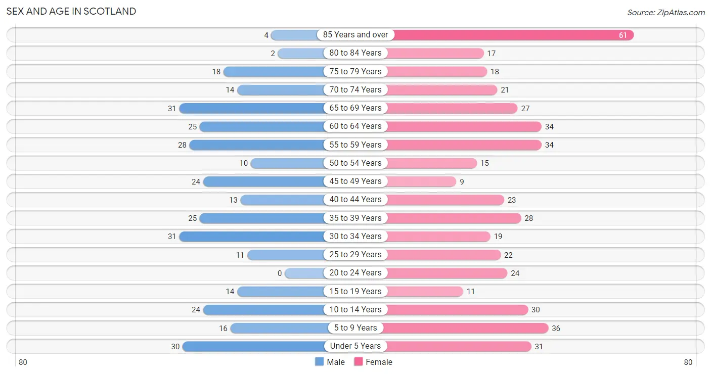 Sex and Age in Scotland