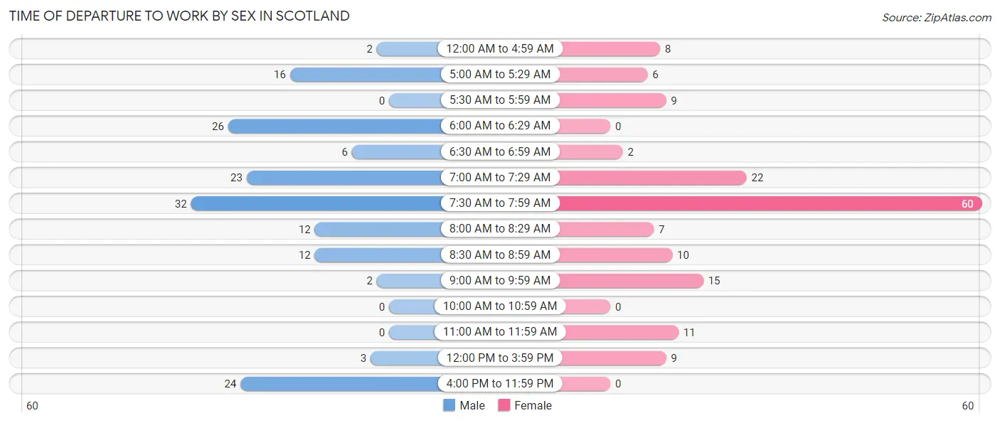 Time of Departure to Work by Sex in Scotland