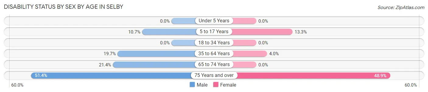 Disability Status by Sex by Age in Selby