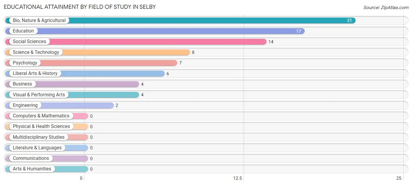Educational Attainment by Field of Study in Selby