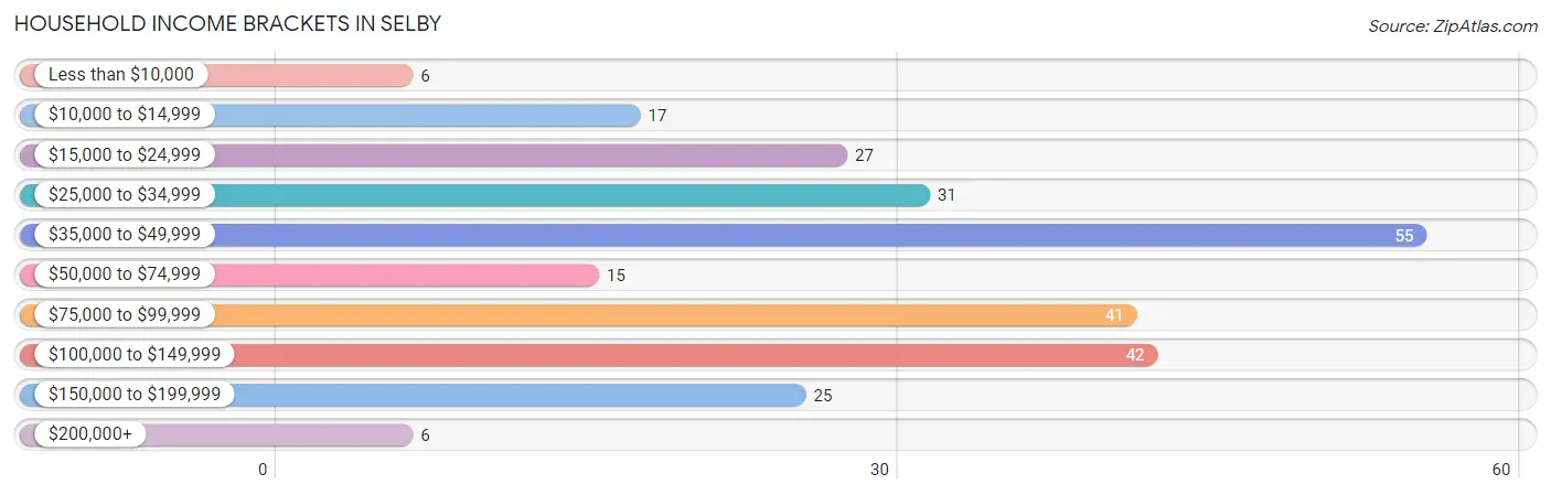 Household Income Brackets in Selby