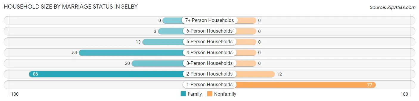 Household Size by Marriage Status in Selby