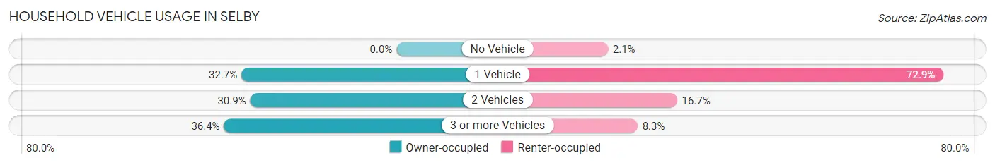 Household Vehicle Usage in Selby