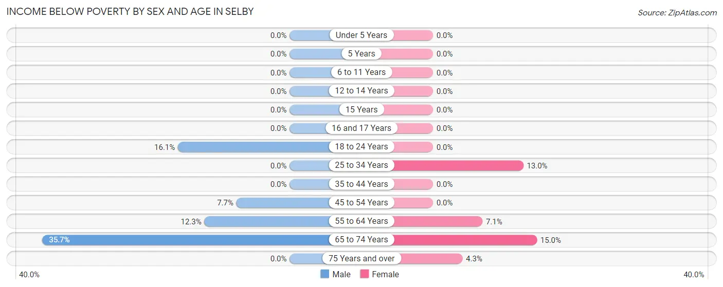 Income Below Poverty by Sex and Age in Selby