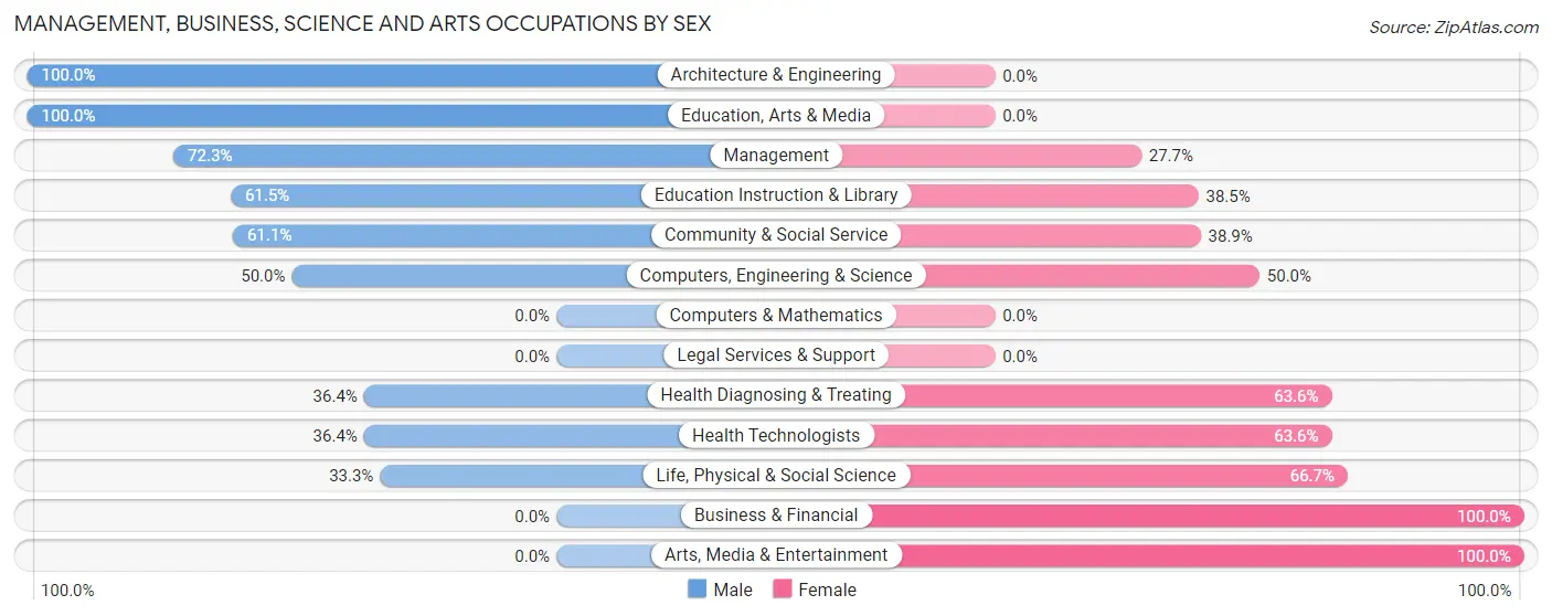 Management, Business, Science and Arts Occupations by Sex in Selby
