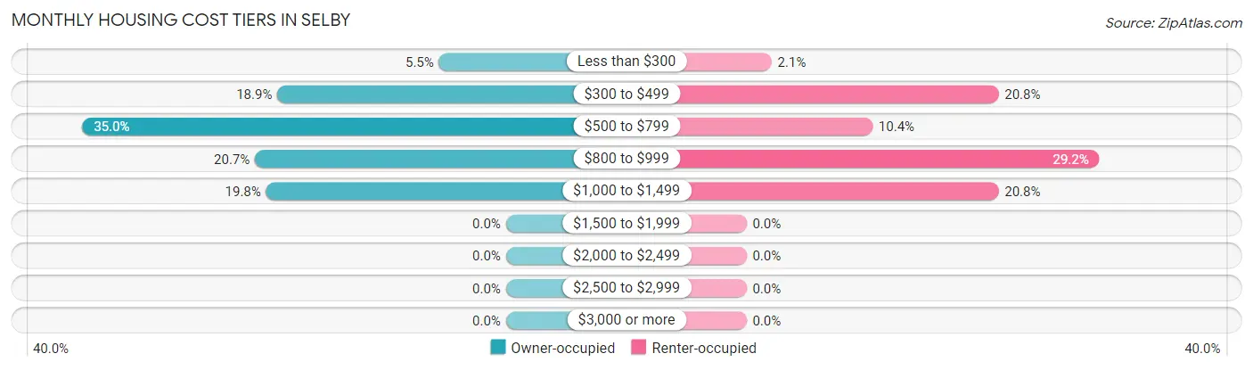 Monthly Housing Cost Tiers in Selby